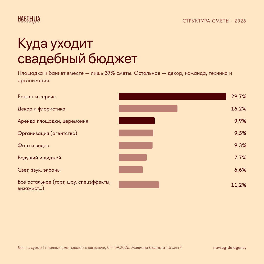 Структура бюджета