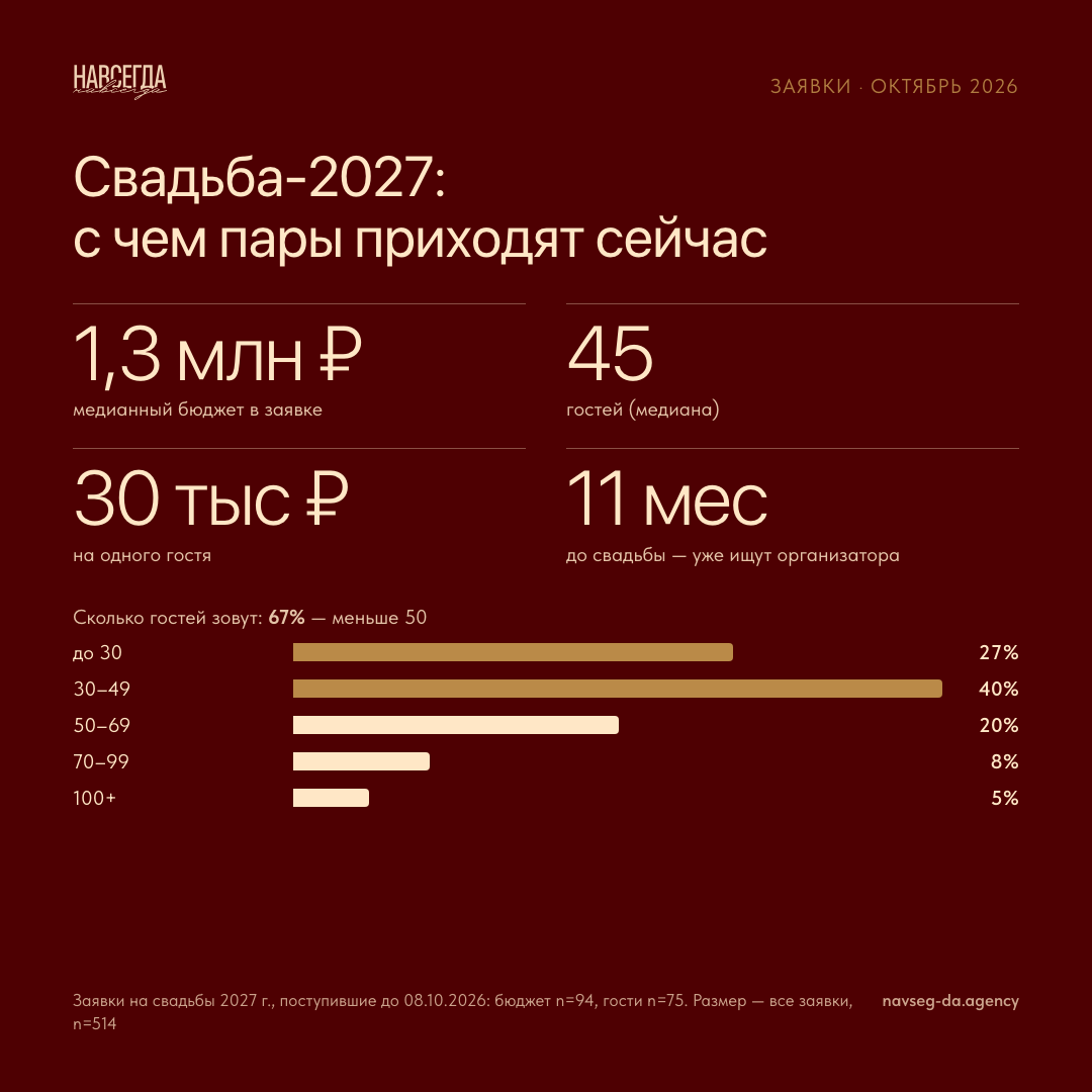 Свадьба-2027